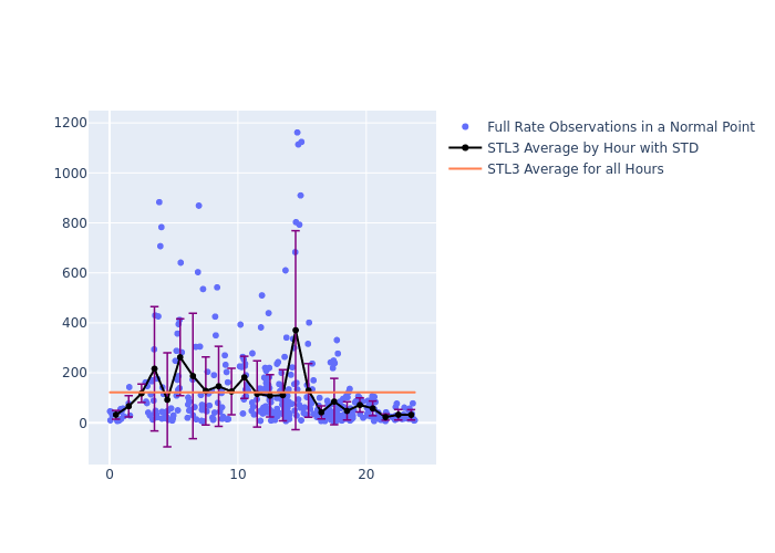 STL3 Galileo-202 as a function of LclT