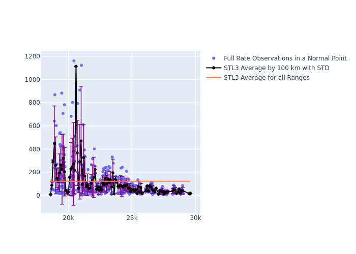 STL3 Galileo-202 as a function of Rng