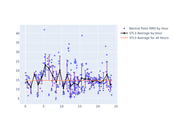 STL3 Galileo-202 as a function of LclT