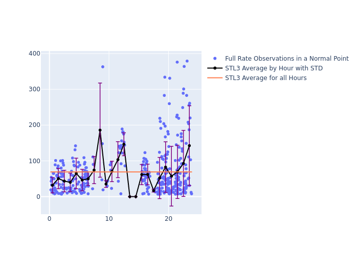 STL3 Galileo-209 as a function of LclT