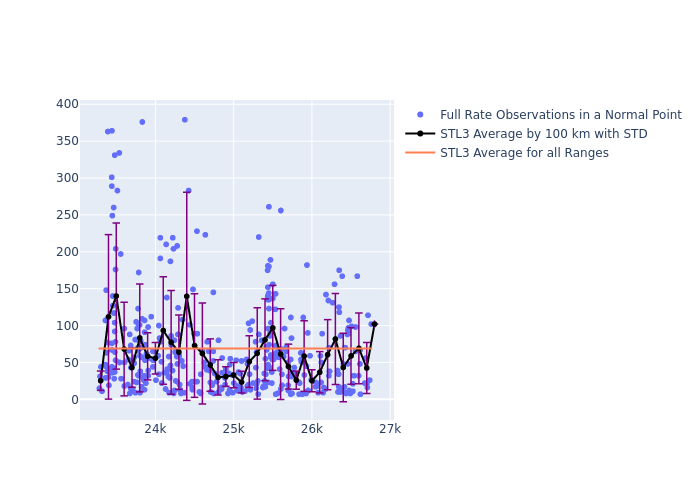 STL3 Galileo-209 as a function of Rng