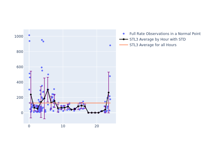 STL3 Galileo-210 as a function of LclT