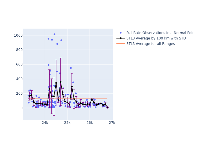 STL3 Galileo-210 as a function of Rng