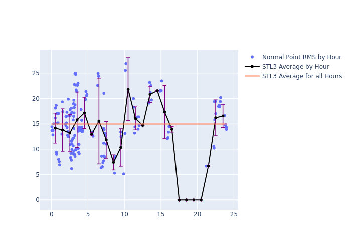 STL3 Galileo-210 as a function of LclT