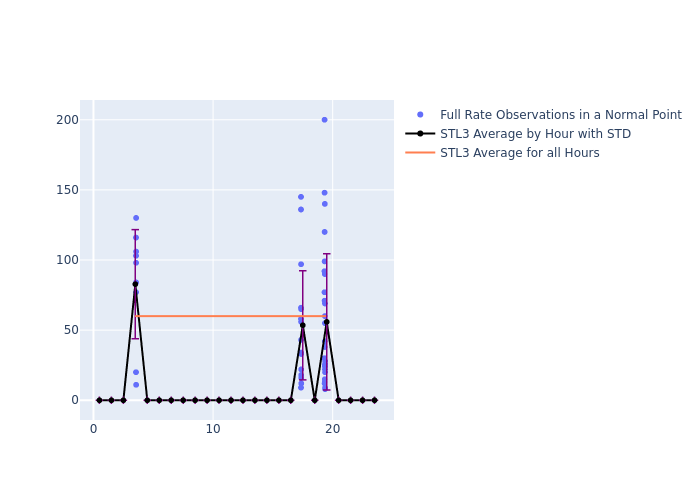 STL3 GRACE-FO-1 as a function of LclT