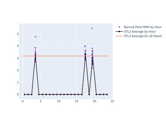 STL3 GRACE-FO-1 as a function of LclT