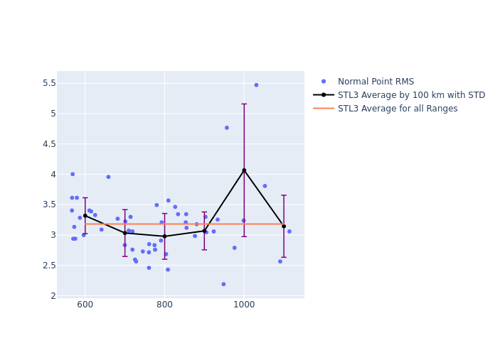 STL3 GRACE-FO-1 as a function of Rng