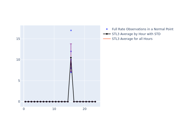 STL3 GRACE-FO-2 as a function of LclT