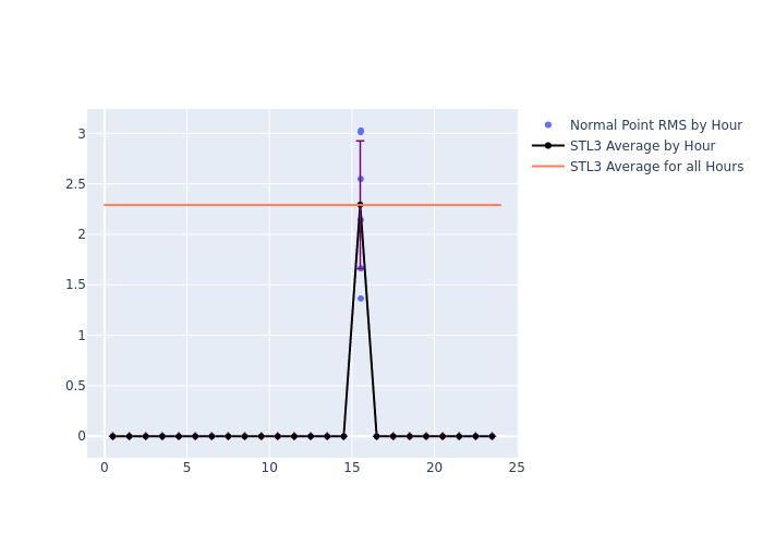 STL3 GRACE-FO-2 as a function of LclT