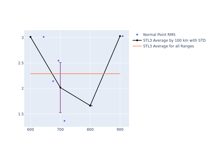 STL3 GRACE-FO-2 as a function of Rng