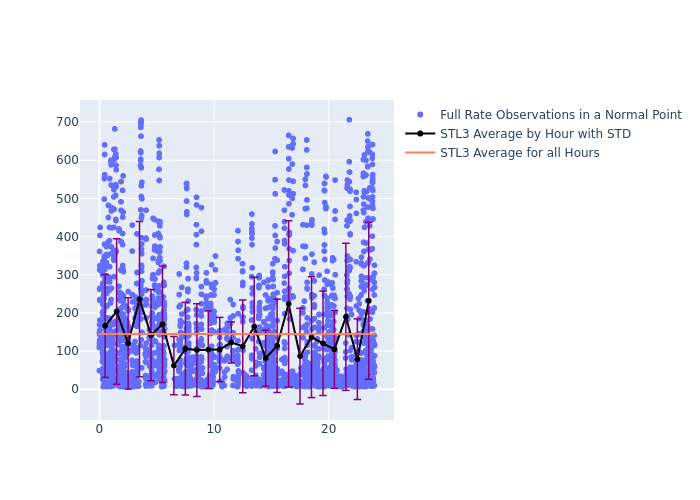 STL3 Jason-3 as a function of LclT