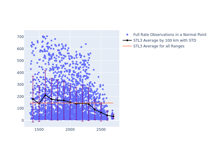 STL3 Jason-3 as a function of Rng