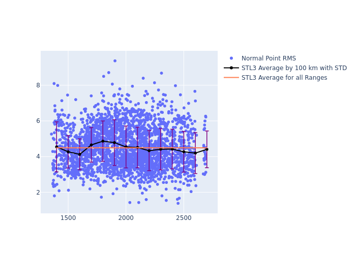 STL3 Jason-3 as a function of Rng