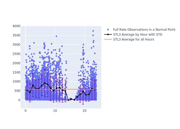 STL3 LAGEOS-1 as a function of LclT