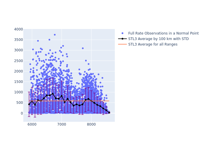 STL3 LAGEOS-1 as a function of Rng