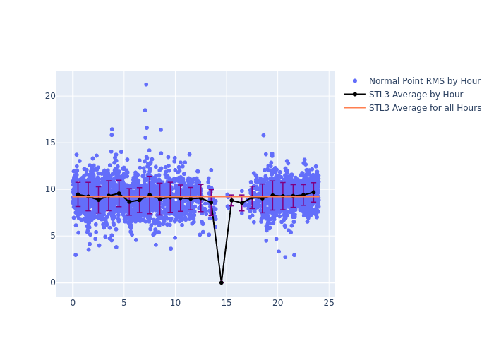 STL3 LAGEOS-1 as a function of LclT