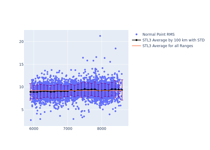 STL3 LAGEOS-1 as a function of Rng