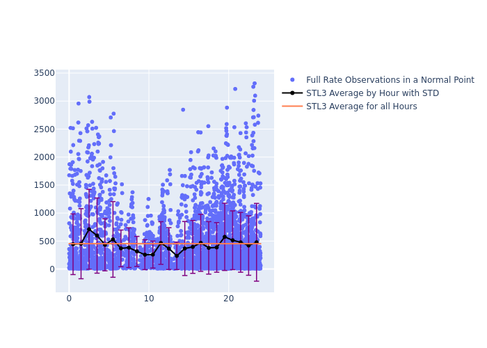 STL3 LAGEOS-2 as a function of LclT