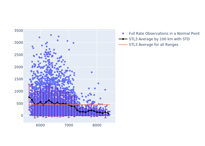 STL3 LAGEOS-2 as a function of Rng