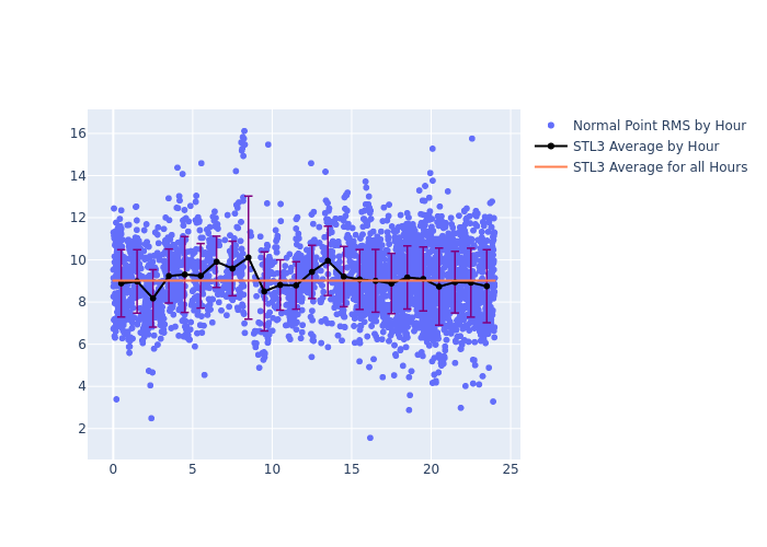 STL3 LAGEOS-2 as a function of LclT