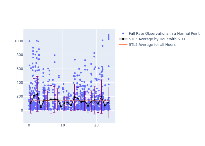 STL3 LARES as a function of LclT