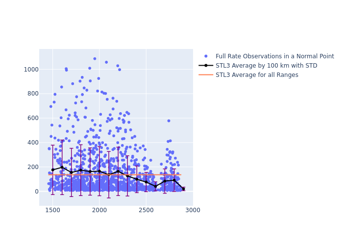 STL3 LARES as a function of Rng