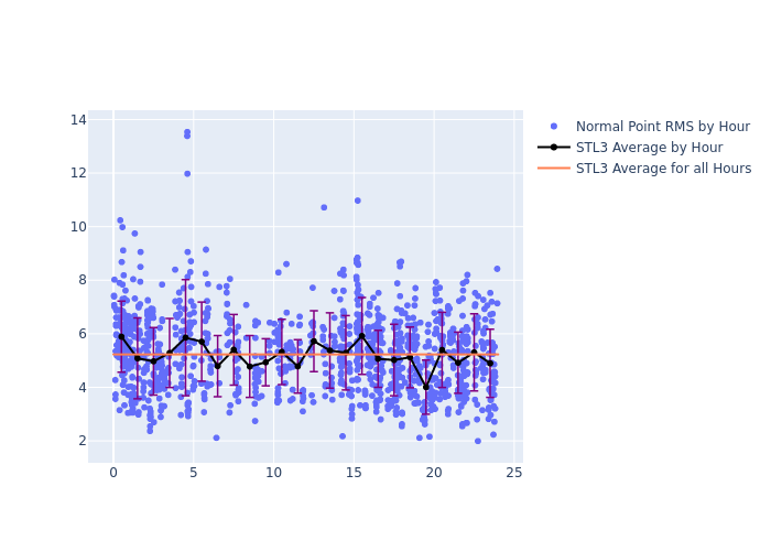 STL3 LARES as a function of LclT