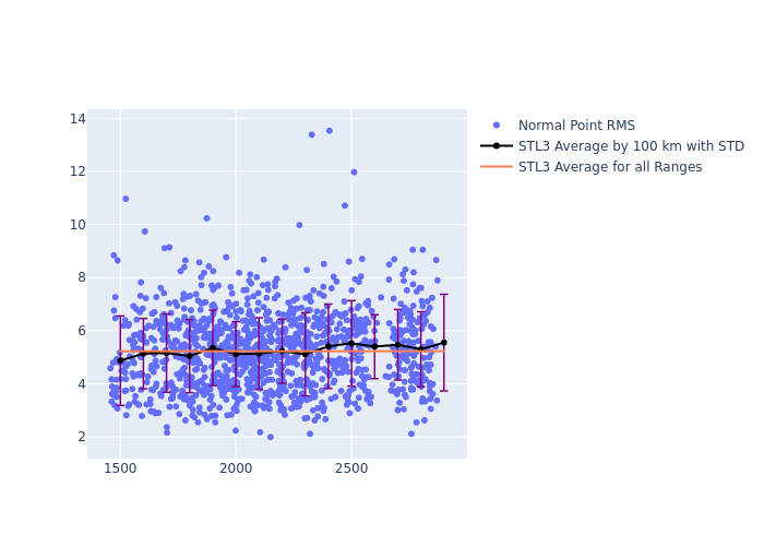 STL3 LARES as a function of Rng