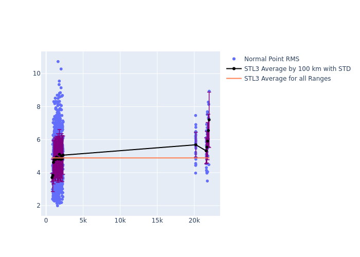 STL3 STARLETTE as a function of Rng