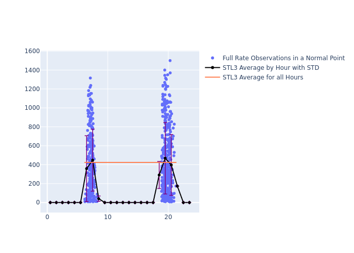 STL3 STELLA as a function of LclT