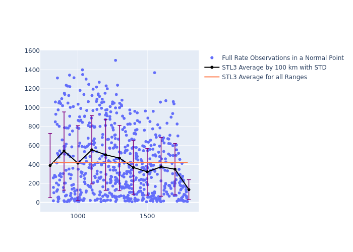 STL3 STELLA as a function of Rng