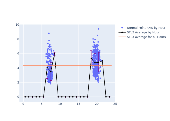 STL3 STELLA as a function of LclT