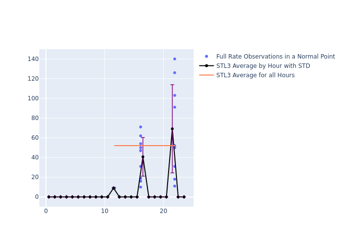 STL3 Swarm-A as a function of LclT