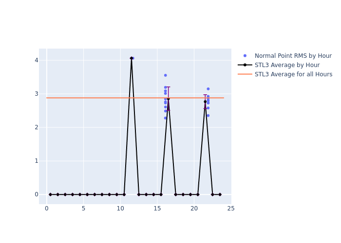 STL3 Swarm-A as a function of LclT