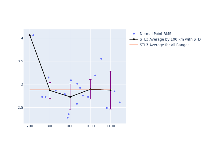 STL3 Swarm-A as a function of Rng