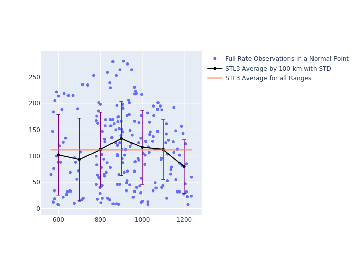 STL3 Swarm-B as a function of Rng