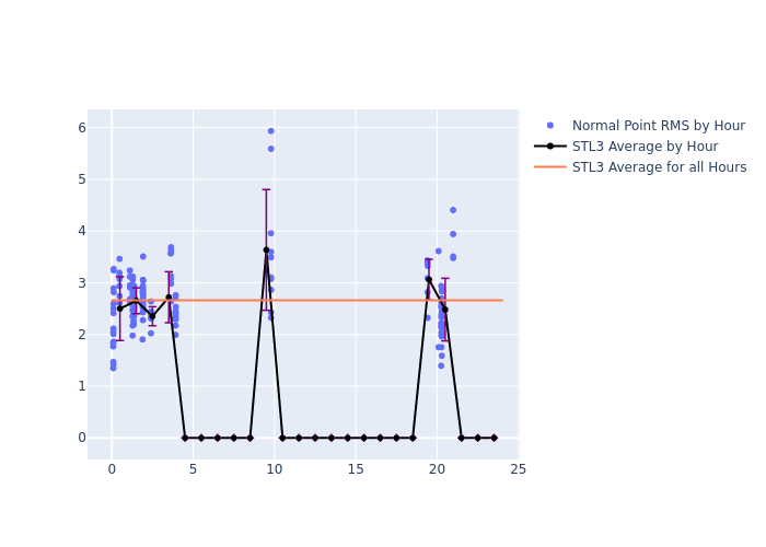 STL3 Swarm-B as a function of LclT