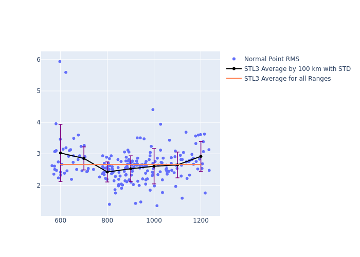 STL3 Swarm-B as a function of Rng