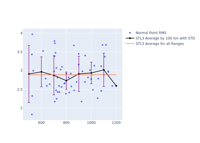 STL3 Swarm-C as a function of Rng