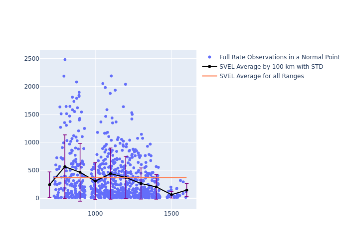 SVEL Cryosat-2 as a function of Rng