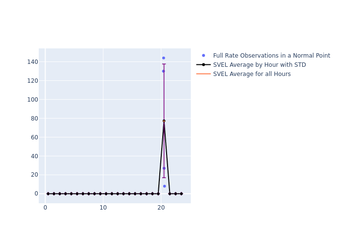 SVEL Etalon-2 as a function of LclT