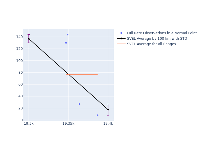 SVEL Etalon-2 as a function of Rng