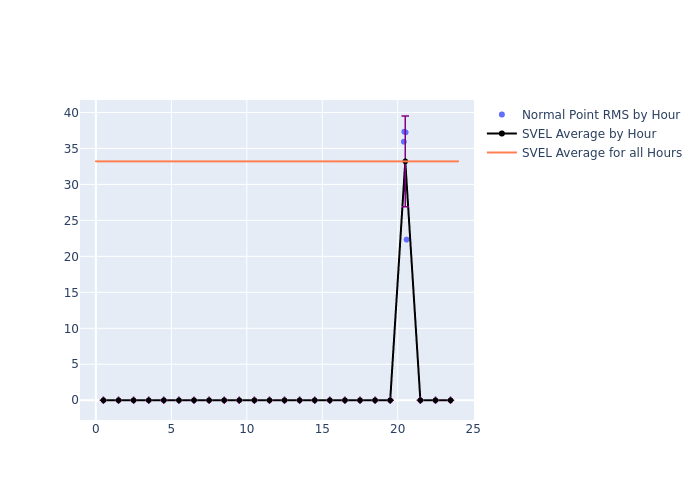 SVEL Etalon-2 as a function of LclT