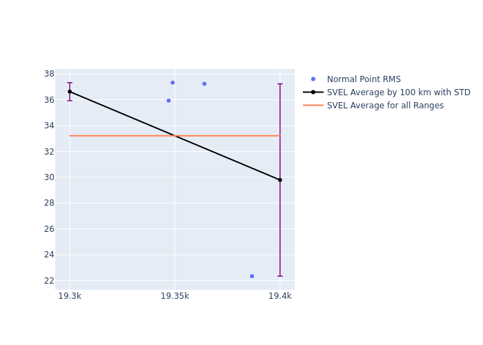 SVEL Etalon-2 as a function of Rng