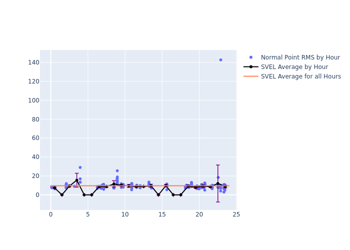 SVEL GRACE-FO-1 as a function of LclT