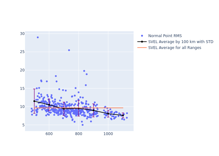 SVEL GRACE-FO-1 as a function of Rng