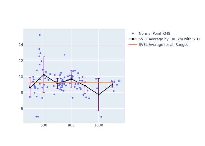 SVEL GRACE-FO-2 as a function of Rng