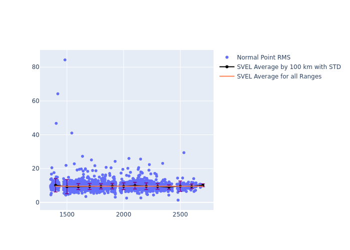 SVEL Jason-3 as a function of Rng