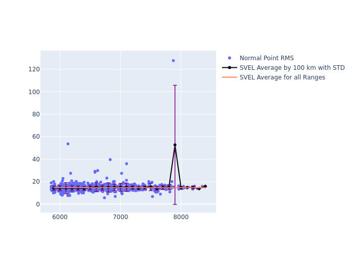 SVEL LAGEOS-1 as a function of Rng