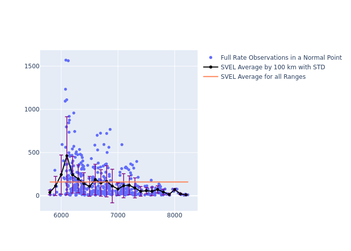 SVEL LAGEOS-2 as a function of Rng